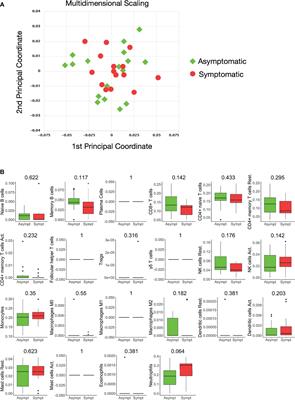 Blood Transcriptomes of Anti-SARS-CoV-2 Antibody-Positive Healthy Individuals Who Experienced Asymptomatic Versus Clinical Infection